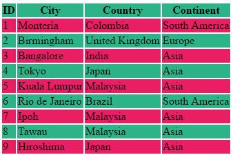 changes to the background color of rows of the table alternately