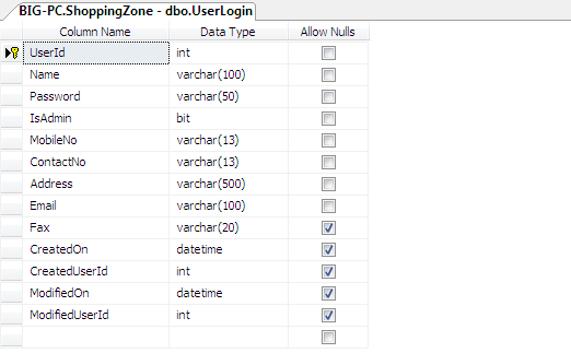 UserLogin table with following columns